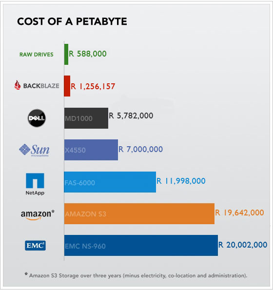 Backblaze Cost of Petabyte